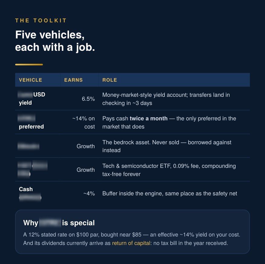 Capital plan sample page: the toolkit, with vehicle names redacted