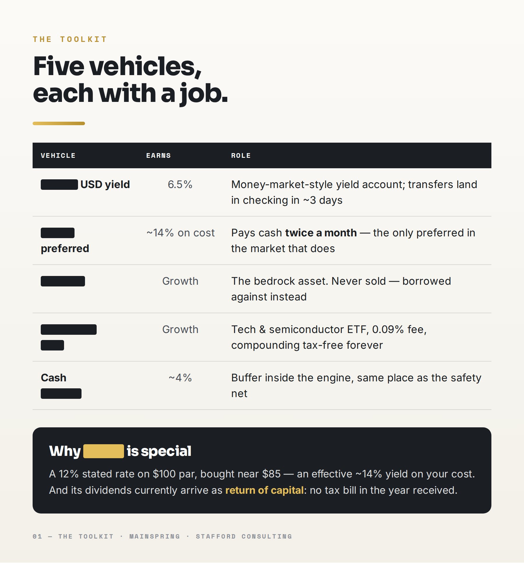 Capital plan sample page: the toolkit — five vehicles, each with a job; vehicle names redacted