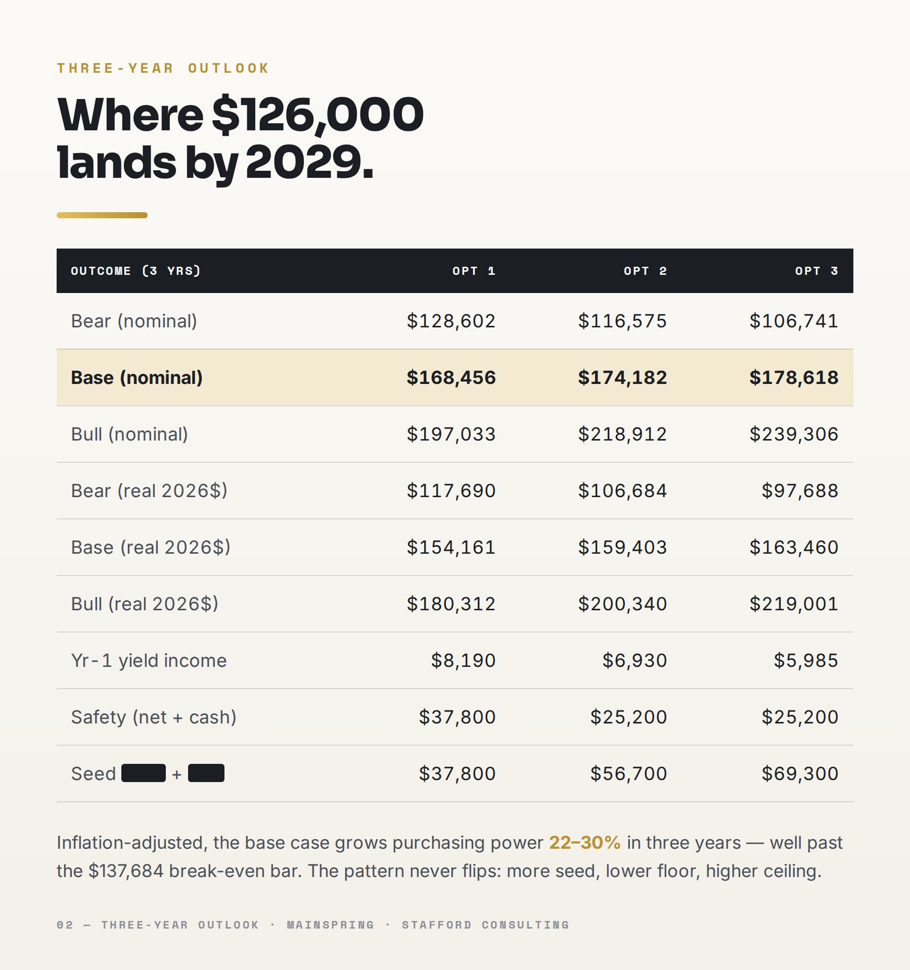 Capital plan sample page: three-year outlook table — bear, base and bull, nominal and real
