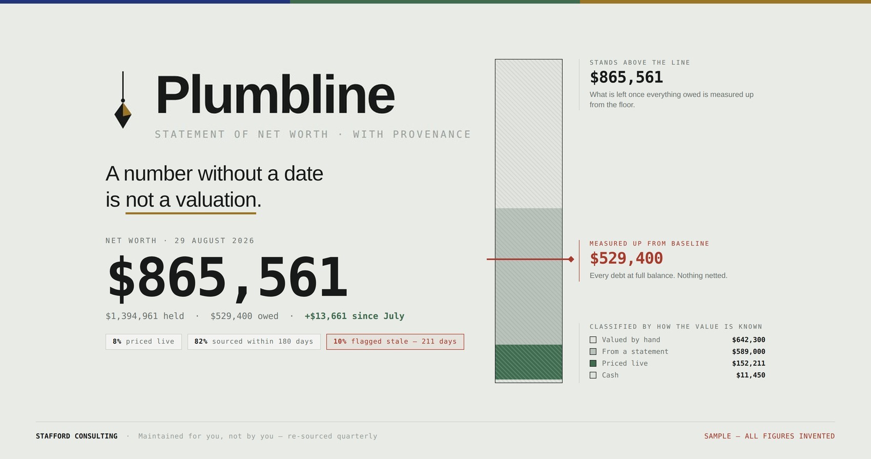 Plumbline sample statement showing net worth of $865,561 above a red line marking $529,400 owed, with freshness disclosed as 8% priced live, 82% sourced within 180 days, and 10% flagged stale