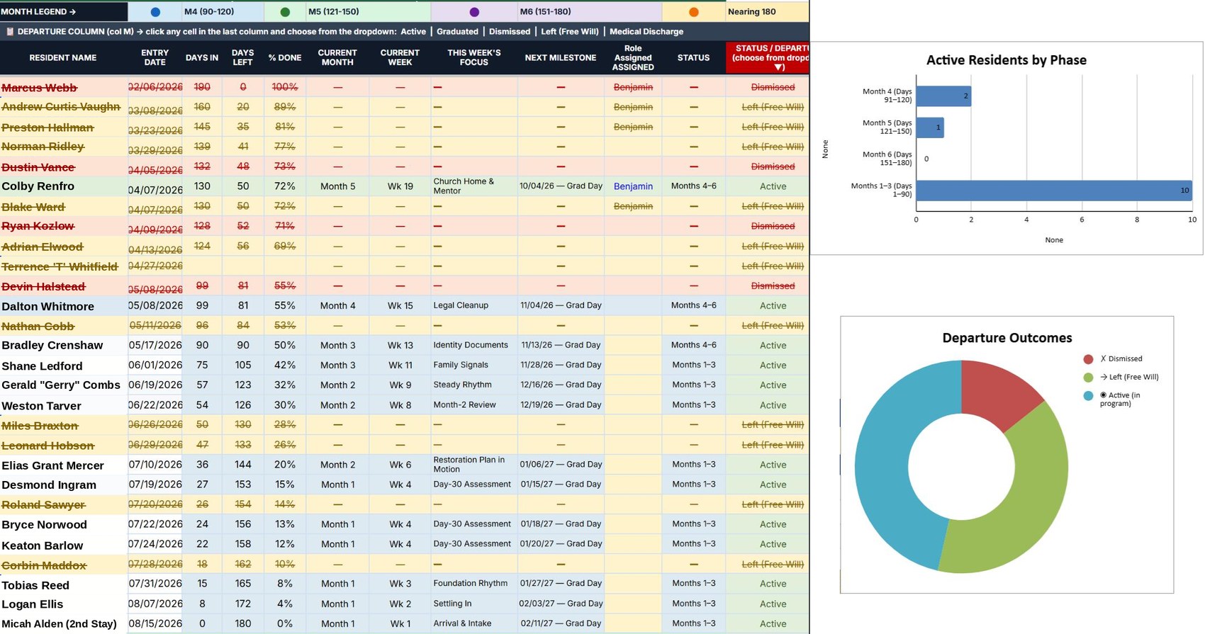 StewardFlow in production — resident progress and outcome chart alongside phase and departure-outcome reporting
